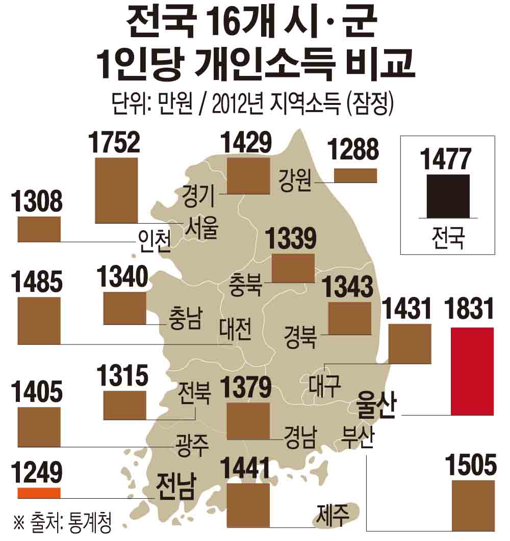 소득 1위 지역은 울산… 꼴찌는 전남