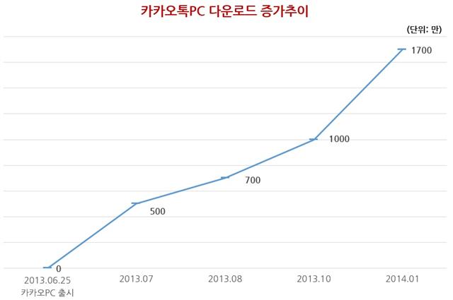 카카오톡, 엄지족 잡고 키보드까지 접수… 카카오톡 PC 이용자수 1위 등극