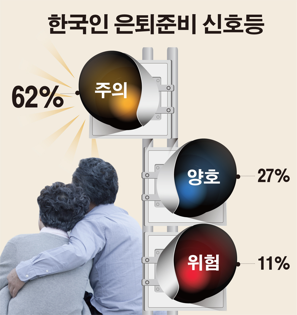 한국인, 은퇴지수 56.7점 ‘주의’수준