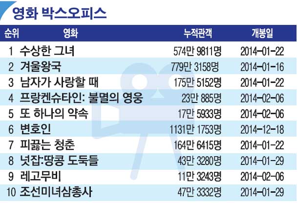 [랭킹 엔터테인먼트] 심은경ㆍ나문희 주연 ‘수상한 그녀’, 주간 박스오피스 1위