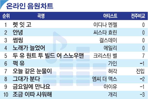 [랭킹 엔터테인먼트] 심은경ㆍ나문희 주연 ‘수상한 그녀’, 주간 박스오피스 1위
