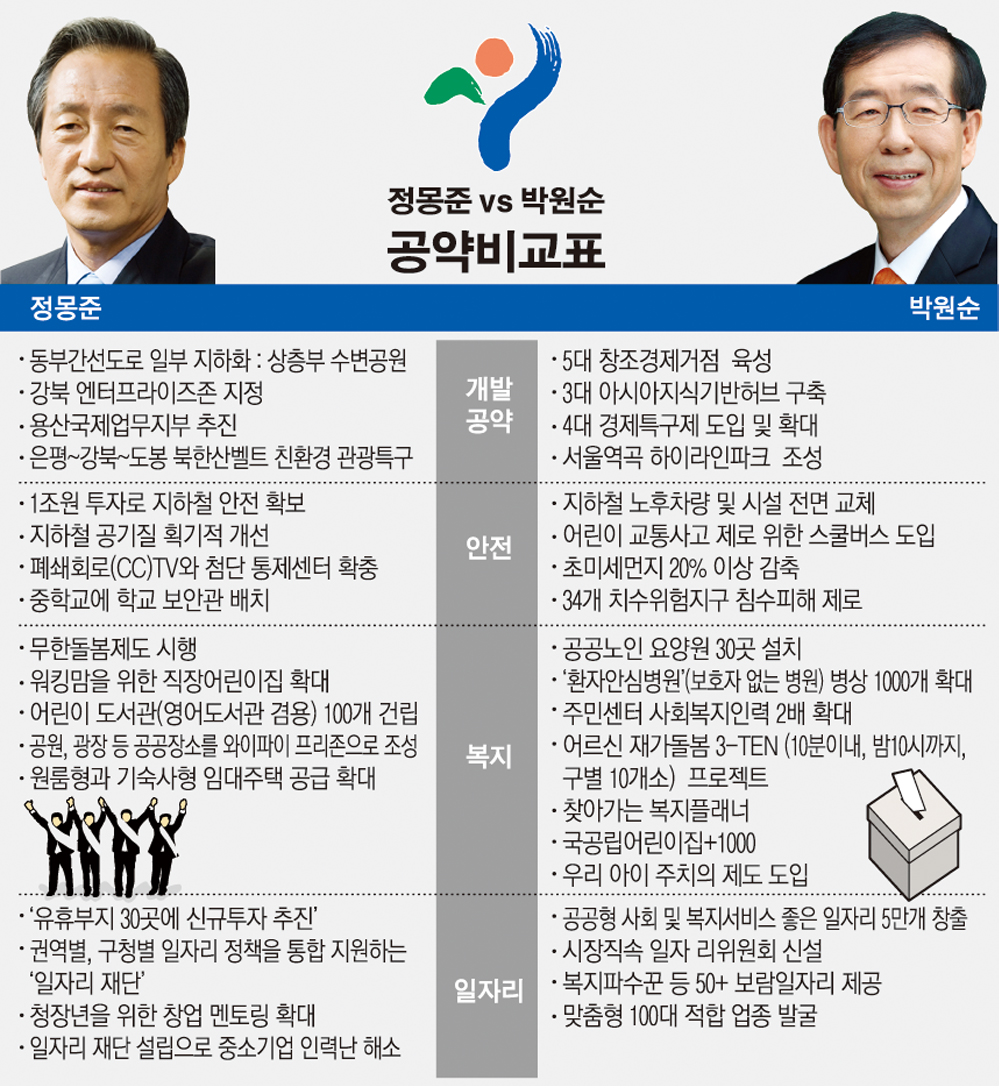서울 발전상 차이 뚜렷… 鄭 “글로벌 랜드마크” vs 朴 “세계 최대 사회경제 수도로”