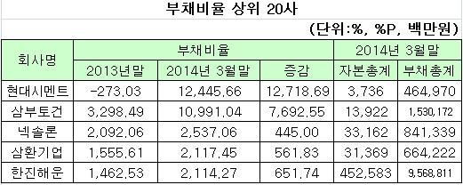 [코스피 1분기 실적]현대시멘트 부채비율 최고…고려포리머 최저