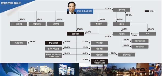 [100대그룹 지배구조 대해부] 한일시멘트, 허정섭 명예회장 父子, 한일시멘트 지분 17% 보유