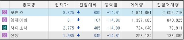 [오늘의 하한가]한진중공업, 대규모 유증결정에 투자심리 위축