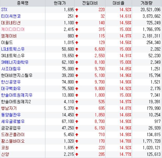 [오늘의 상한가]이월드·데코네티션, 중국 완다그룹 투자유치… 이틀째 ‘上’