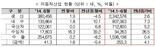 자동차 산업, 상반기 수출 255억 달러…역대 최대