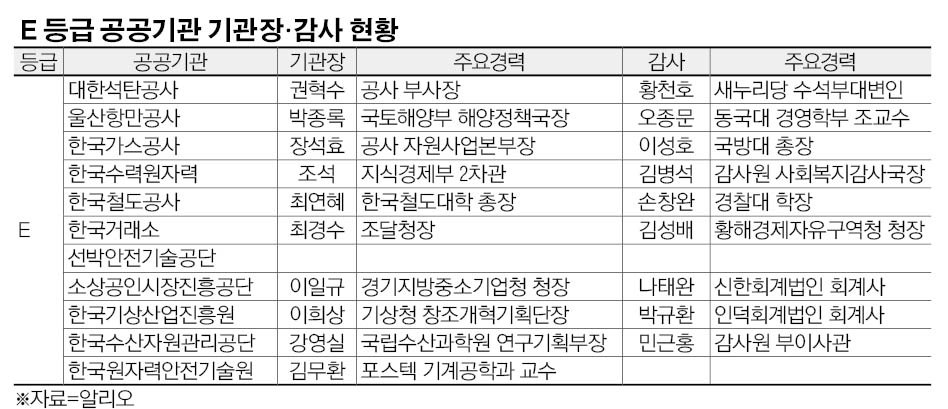 낙제평가 공공기관장 60% 관료·정치인 차지