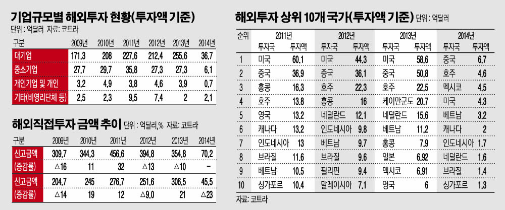 [멈춰버린 기적④] ‘탈한국’ 증가, 규제 압박 국내 벗어나 해외 러브콜에 ‘OK’