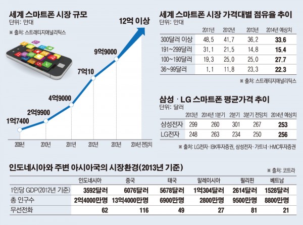 달라진 스마트폰 시장…보급형이 승패의 키워드 - 이투데이