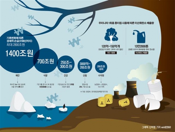 환경이 경제다 Eco Is Eco]한국은 '탄소 高비만국'…온난화 방치 땐 경제손실 2800조 - 이투데이