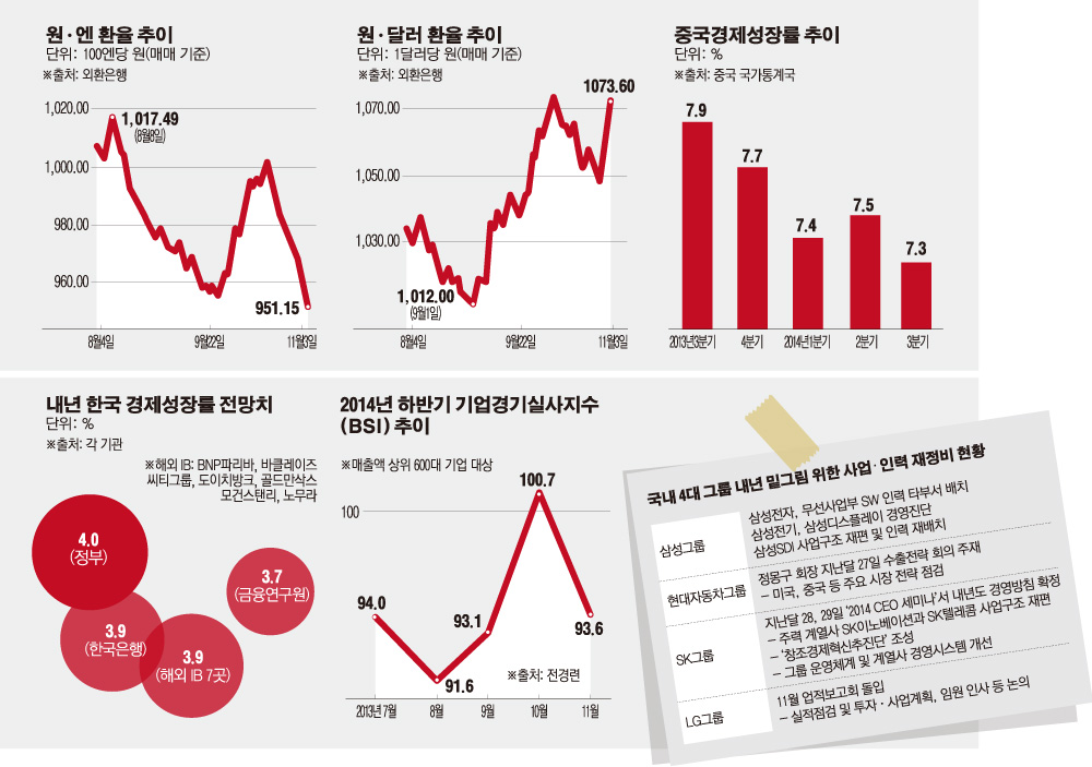 4대 그룹 내년 밑그림 착수… 사업·인력 재정비 돌입