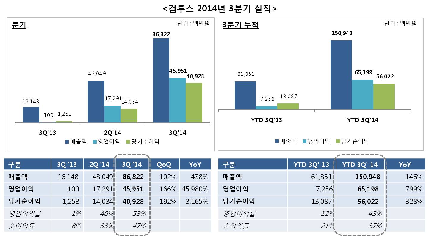 컴투스, 2014년 3분기 매출 868억원ㆍ영업이익 460억원 기록 - 이투데이