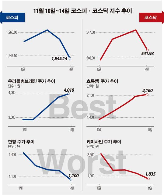 [베스트&워스트]코스닥, M&A 이슈에… 달아오른 ‘초록뱀미디어’