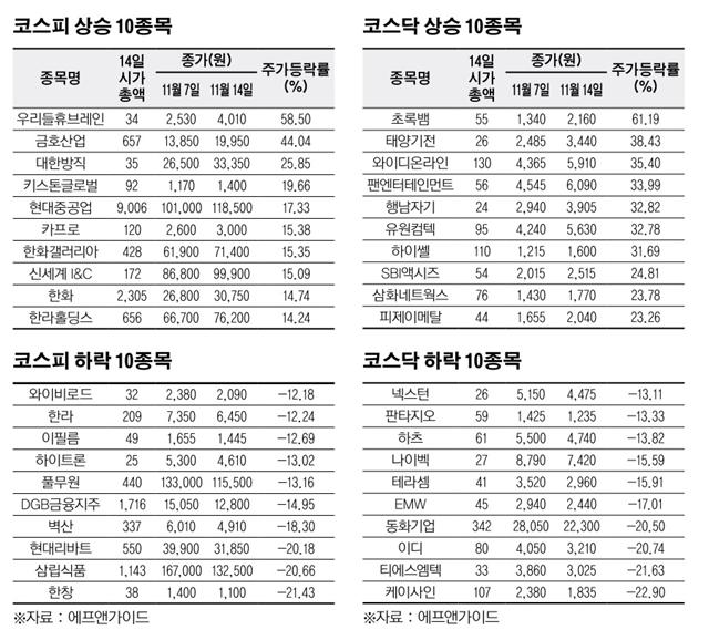 [베스트&워스트]코스닥, M&A 이슈에… 달아오른 ‘초록뱀미디어’