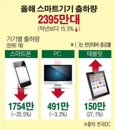 [데이터뉴스] 국내 스마트폰 PC시장 2년 연속 감소세…‘시장 포화·단통법’ 원인 - 이투데이