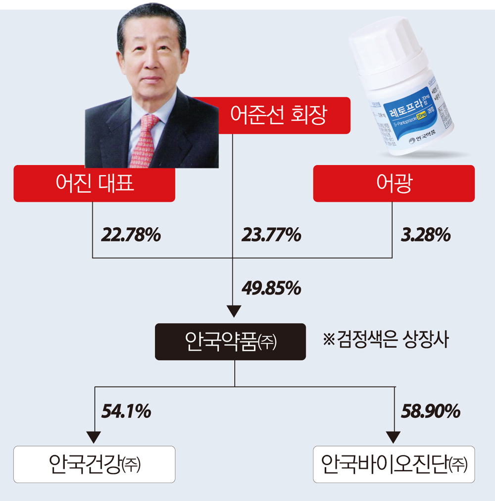 [제약사 지배구조 ⑬안국약품] 어준선 회장 23% 보유 최대주주