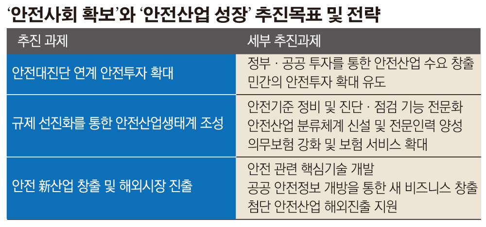 [제7차 무역투자진흥회의]정부, 안전사회 확대와 산업성장 위해 12조 투입…산업성장 마중물로