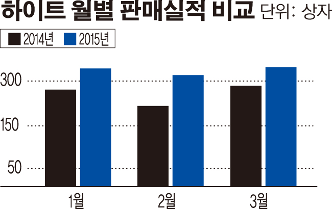 하이트진로 “턴어라운드 청신호 켜졌다”