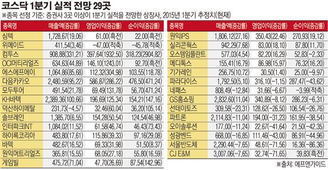 [코스닥 1분기 결산] 660 돌파 코스닥… 활짝 피어 오르다