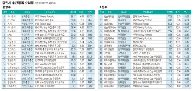 [물만난 스몰캡] NH투자증권 ‘우투 Mid-small cap’ 수익률 110.42%