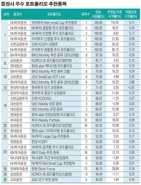[물만난 스몰캡] NH투자증권 ‘우투 Mid-small cap’ 수익률 110.42%