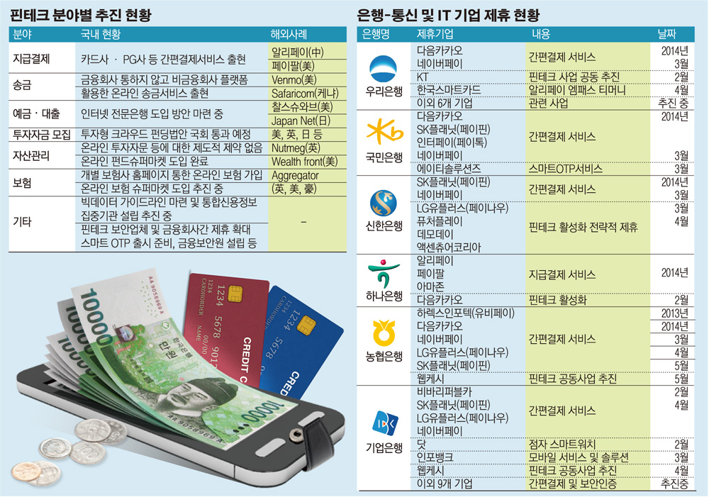 [급변하는 핀테크시장] 금융사, 통신·IT기업과 합종연횡 - 뉴스 썸네일 이미지