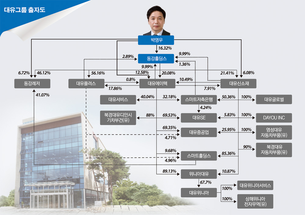 [그룹 지배구조 대해부] 박영우 회장 오너일가, 지주사 ‘동강홀딩스’ 50.85% 보유