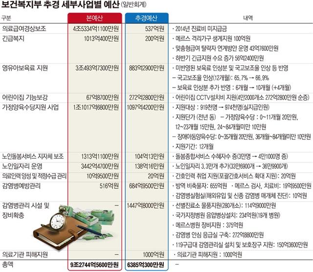 [상임위 톺아보기] 보건복지위원회, ‘메르스’ 대책회의 풀가동… 1조385억 추경 편성 ‘난항’