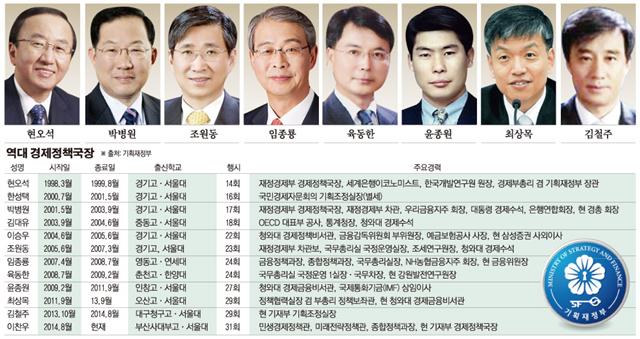 [피플 in 세종] 성장·물가·고용·복지 등 총괄 ‘한국 경제의 조타수’