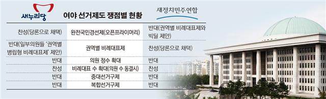 [정가이슈] 與도 野도 ‘식구 불리기’ 수계산만… 헛도는 선거제 개편