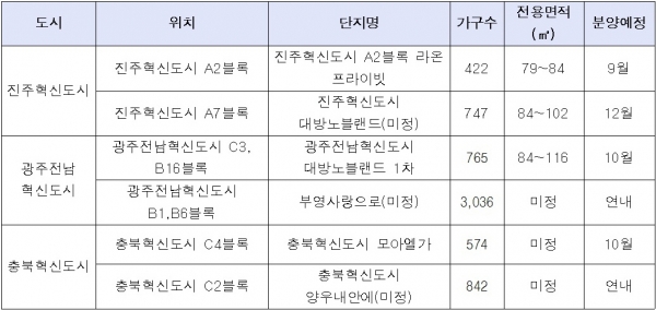 ▲혁신도시 하반기 분양 예정 단지