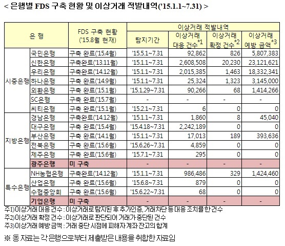 (단위: 건, 천원)