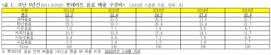 (사진제공=롯데마트)