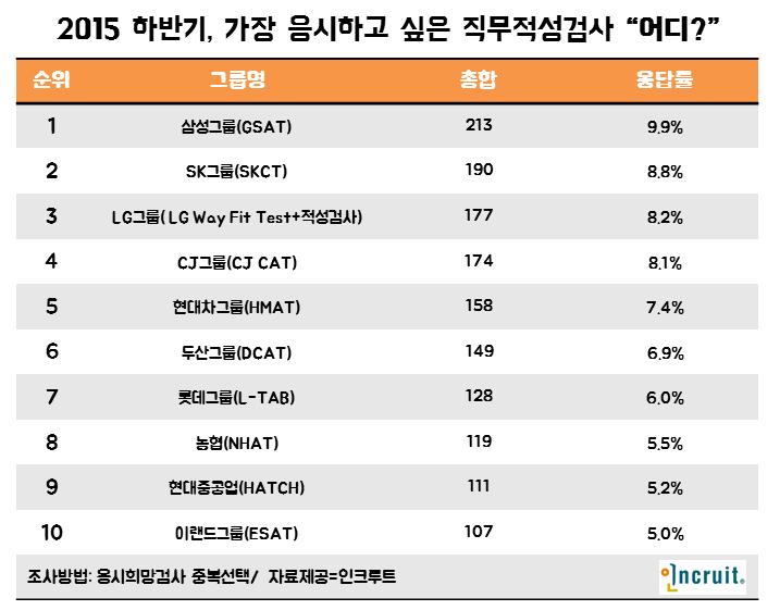 ▲자료제공=인크루트