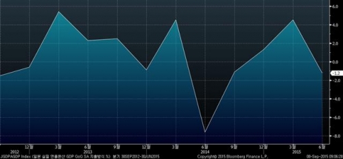 ▲일본 GDP 성장률 추이. 2분기 마이너스(-)1.2%. 출처 블룸버그 