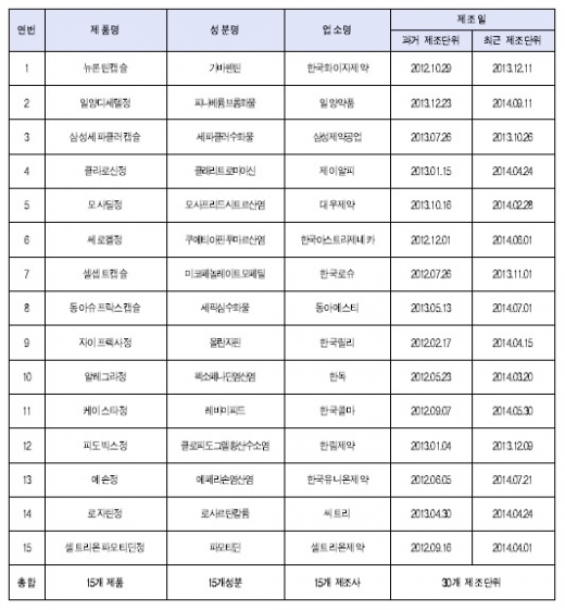 ▲연구 대상품목(자료=식품의약품안전처)