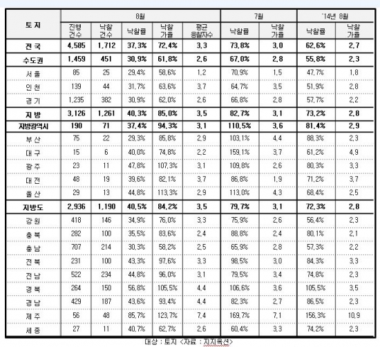 ▲토지 경매 낙찰가율 