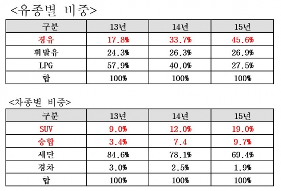 ▲개인 장기 렌터카 이용유형 분석 자료. (자료제공=SK네트웍스)