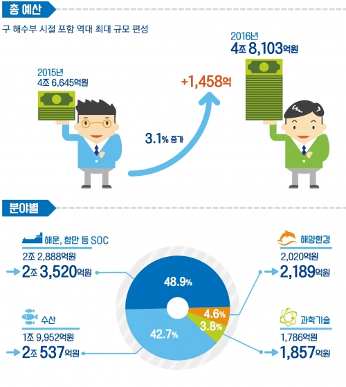 (해양수산부)