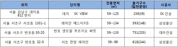 ▲하반기 강남 재건축 분양단지