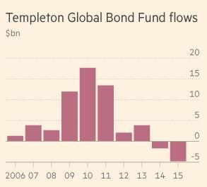 ▲'템플턴플로벌본드펀드'의 자금 추이. 올 들어 이달까지 약 64억 달러가 빠져 나감. (단위: 10억 달러) 자료출처=모닝스타