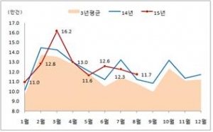 ▲전월세 거래량 (전국)