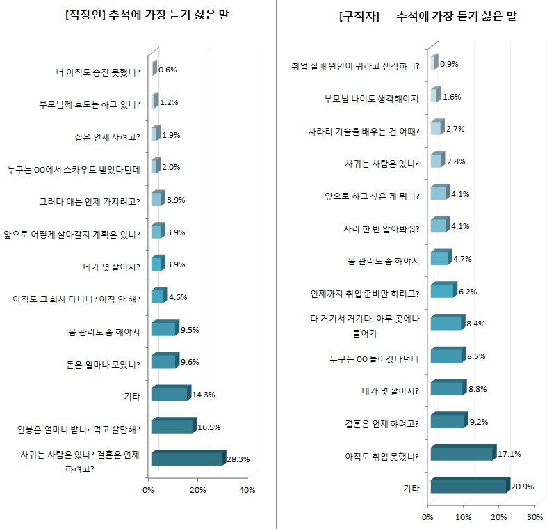 ▲자료제공=사람인