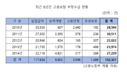 (고용노동부, 양창영 새누리당 의원실)