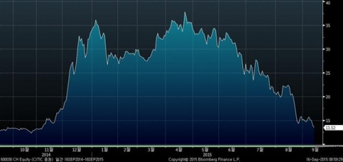 ▲씨틱증권 주가 추이. 15일 종가 13.52위안. 출처 블룸버그 