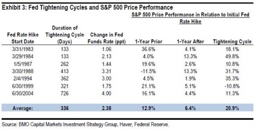 ▲1982년 이후 연준의 7차례의 금리인상과 S&P500지수의 상관관계. 출처=WSJ/BMO캐피털마켓