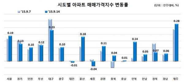 ▲시도별 아파트 매매가격지수 변동률