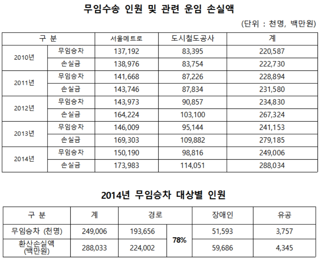 ▲자료제공=김민기 의원실
