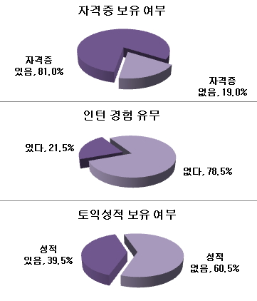 ▲자료제공=사람인